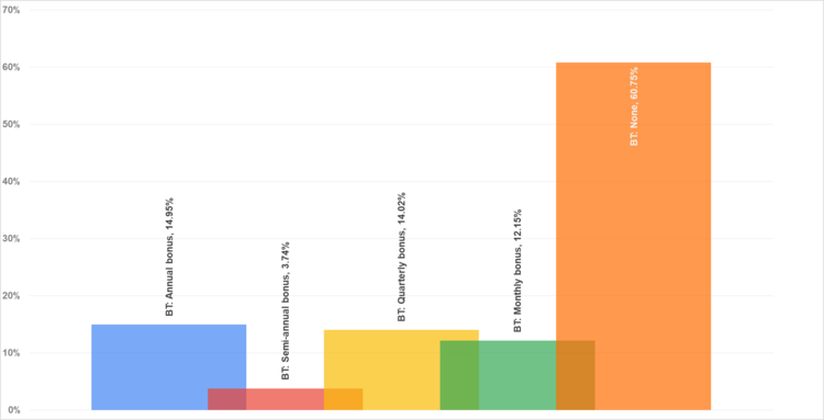 Рис.19. Периодичность, с которой выплачивают бонус.